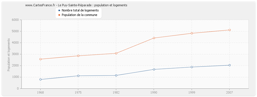 Le Puy-Sainte-Réparade : population et logements